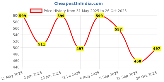 amazon.in bata Women's Thong Slipper bata Price History Graph from 31 May 2025 to 26 Oct 2025