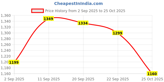 amazon.in bata Women’s Thong Slippers bata Price History Graph from 2 Sep 2025 to 25 Oct 2025