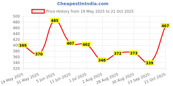 amazon.in bata Women's Toe-Ring Sandal Flat bata Price History Graph from 19 May 2025 to 21 Oct 2025