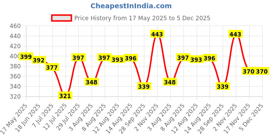 amazon.in bata Women's Toe-Ring Sandal Flat bata Price History Graph from 17 May 2025 to 5 Dec 2025