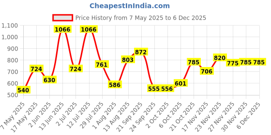 amazon.in bata Womens Ursule Ballerinas (5516993) Black bata Price History Graph from 7 May 2025 to 4 Dec 2025