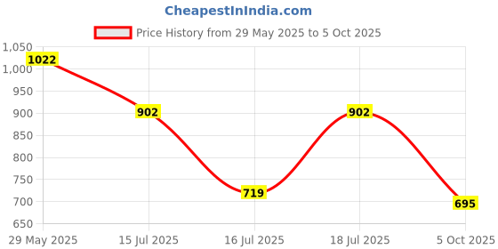 amazon.in bata Womens UTMY Grey Ballerinas bata Price History Graph from 29 May 2025 to 5 Oct 2025