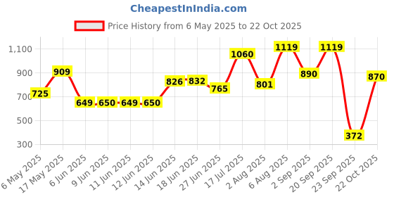 amazon.in bata Women's VAL Loafers (5516837_Black_3 UK) bata Price History Graph from 6 May 2025 to 22 Oct 2025