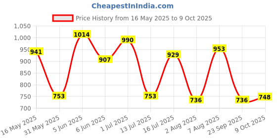 amazon.in bata Womens VAL Tan Loafers bata Price History Graph from 16 May 2025 to 9 Oct 2025