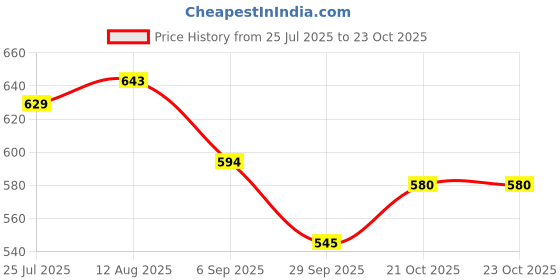 amazon.in bata Women's VANESSA FLAT TOERING Slippers bata Price History Graph from 25 Jul 2025 to 23 Oct 2025
