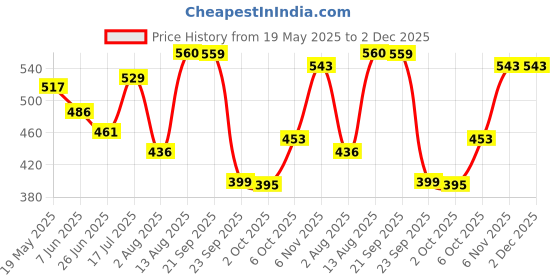 amazon.in bata Women's Velancia Th Slipper bata Price History Graph from 19 May 2025 to 2 Dec 2025