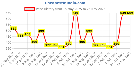 amazon.in bata Women's Velancia Th Slipper bata Price History Graph from 15 May 2025 to 25 Nov 2025