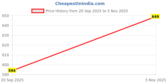 amazon.in bata Women's Velancia Th Slipper bata Price History Graph from 20 Sep 2025 to 5 Nov 2025