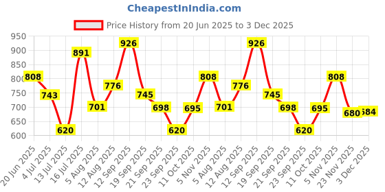 amazon.in bata Womens Way Ballerinas, (5513729) bata Price History Graph from 20 Jun 2025 to 3 Dec 2025