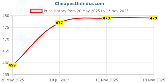amazon.in bata Women's Weave TH Thong bata Price History Graph from 20 May 2025 to 11 Nov 2025
