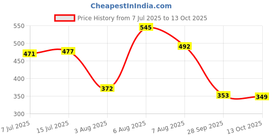 amazon.in bata Women's Weave TH Thong bata Price History Graph from 7 Jul 2025 to 13 Oct 2025