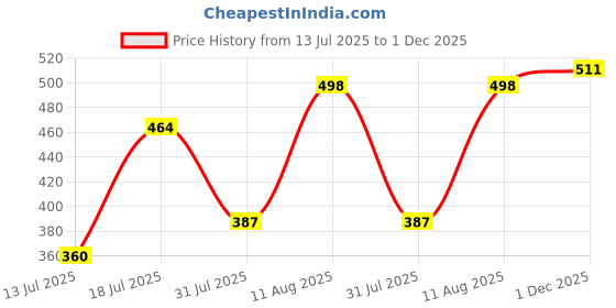 amazon.in bata Women's Weave TH Thong bata Price History Graph from 13 Jul 2025 to 1 Dec 2025