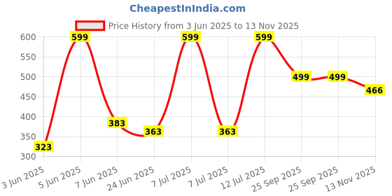 amazon.in bata Women's Weave Tr Slipper bata Price History Graph from 3 Jun 2025 to 13 Nov 2025