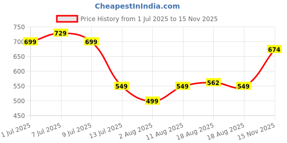 amazon.in bata Women's Wedge Heel AROMA THONG E bata Price History Graph from 1 Jul 2025 to 15 Nov 2025