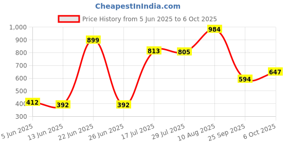 amazon.in bata Women's Wedge Heel Flex Wedge Thong Sandal bata Price History Graph from 5 Jun 2025 to 6 Oct 2025