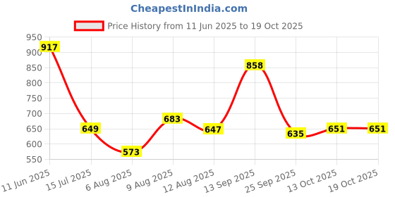 amazon.in bata Women's Wedge Heel NOHA Fisherman Sandal bata Price History Graph from 11 Jun 2025 to 17 Oct 2025