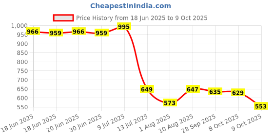 amazon.in bata Women's Wedge Heel NOHA Fisherman Sandal bata Price History Graph from 18 Jun 2025 to 9 Oct 2025