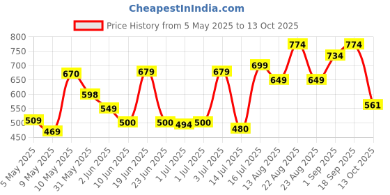 amazon.in bata Women's Wedge Heel Sandal bata Price History Graph from 5 May 2025 to 13 Oct 2025