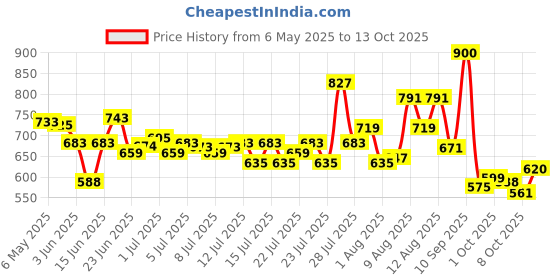 amazon.in bata Women's Wedge Heel Sandal bata Price History Graph from 6 May 2025 to 13 Oct 2025