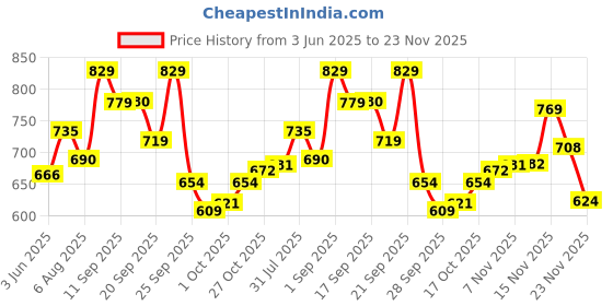 amazon.in bata Women's Wedge Heel Sandal bata Price History Graph from 3 Jun 2025 to 23 Nov 2025