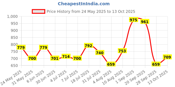 amazon.in bata Women's Wedge Heel Sandal bata Price History Graph from 24 May 2025 to 13 Oct 2025