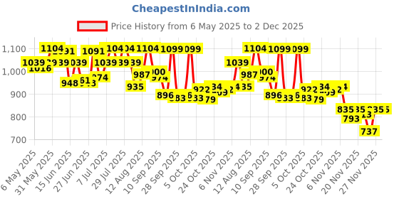 amazon.in bata Women's Wedge Heel Sandal bata Price History Graph from 6 May 2025 to 2 Dec 2025