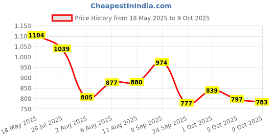 amazon.in bata Women's Wedge Heel Sandal bata Price History Graph from 18 May 2025 to 9 Oct 2025