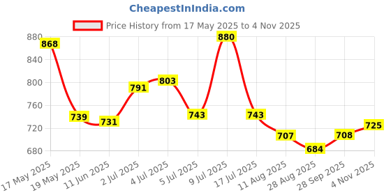 amazon.in bata Women's Wedge Heel Sandal bata Price History Graph from 17 May 2025 to 4 Nov 2025