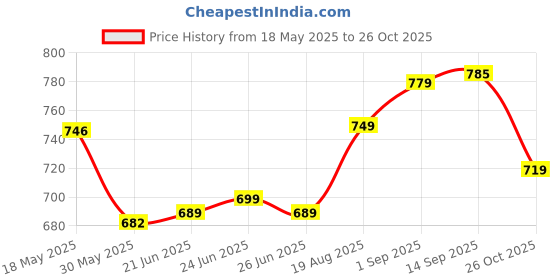 amazon.in bata Women's Wedge Heel Sandal bata Price History Graph from 18 May 2025 to 26 Oct 2025