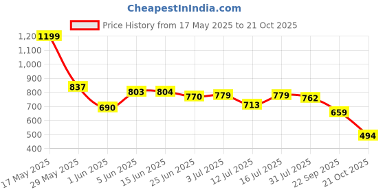 amazon.in bata Women's Wedge Heel Sandal bata Price History Graph from 17 May 2025 to 21 Oct 2025
