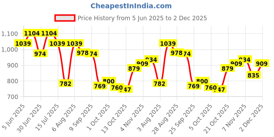 amazon.in bata Women's Wedge Heel Sandal bata Price History Graph from 5 Jun 2025 to 2 Dec 2025
