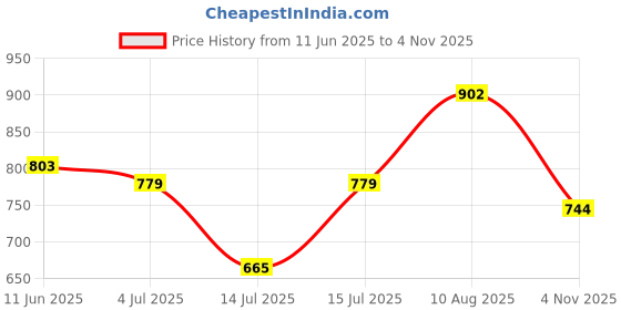 amazon.in bata Women's Wedge Heel Sandal bata Price History Graph from 11 Jun 2025 to 4 Nov 2025