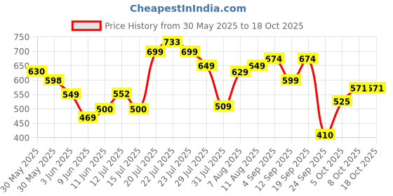 amazon.in bata Women's Wedge Heel Sandal bata Price History Graph from 30 May 2025 to 17 Oct 2025