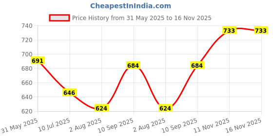 amazon.in bata Women's Wedge Heel Sandal bata Price History Graph from 31 May 2025 to 16 Nov 2025