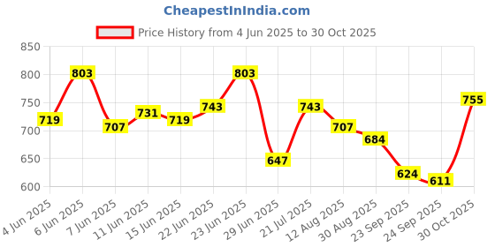 amazon.in bata Women's Wedge Heel Sandal bata Price History Graph from 4 Jun 2025 to 30 Oct 2025