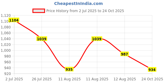 amazon.in bata Women's Wedge Heel Sandal bata Price History Graph from 2 Jul 2025 to 24 Oct 2025