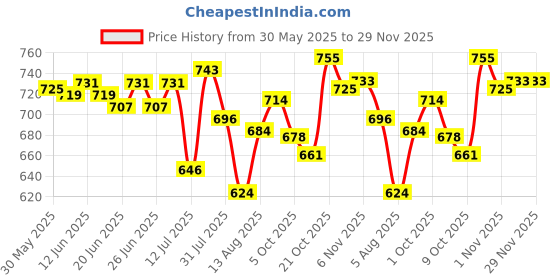amazon.in bata Women's Wedge Heel Sandal bata Price History Graph from 30 May 2025 to 29 Nov 2025