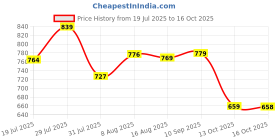 amazon.in bata Women's Wedge Heel Sandal bata Price History Graph from 19 Jul 2025 to 16 Oct 2025