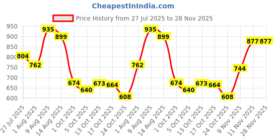 amazon.in bata Women's Wedge Heel Sandal bata Price History Graph from 27 Jul 2025 to 28 Nov 2025