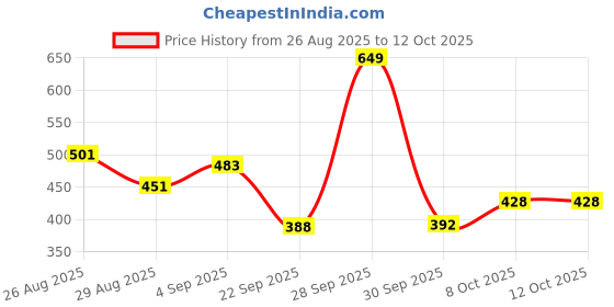 amazon.in bata Women's Wedge Heel Sandal bata Price History Graph from 26 Aug 2025 to 12 Oct 2025