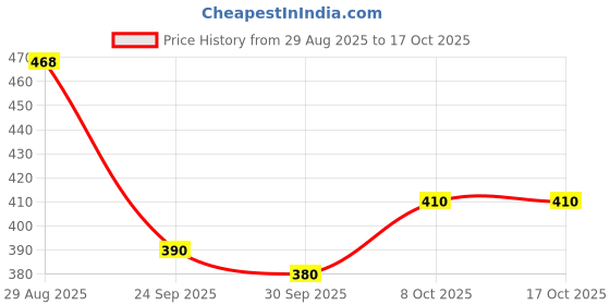 amazon.in bata Women's Wedge Heel Sandal bata Price History Graph from 29 Aug 2025 to 17 Oct 2025