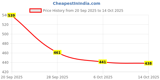 amazon.in bata Women's Wedge Heel Sandal bata Price History Graph from 20 Sep 2025 to 14 Oct 2025