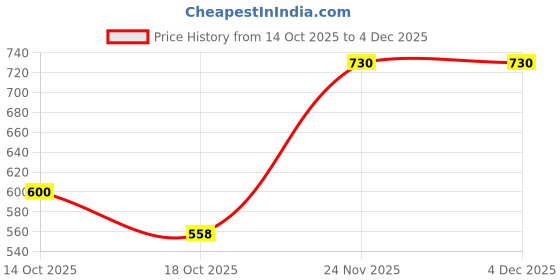 amazon.in bata Women's Wedge Heel Sandal bata Price History Graph from 14 Oct 2025 to 3 Dec 2025