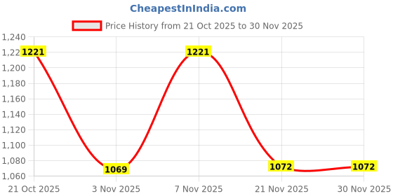 amazon.in bata Women's Wedge Heel Sandal bata Price History Graph from 21 Oct 2025 to 30 Nov 2025