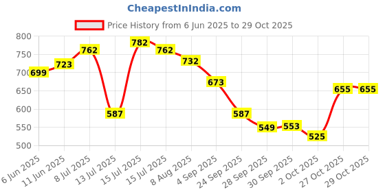 amazon.in bata Women's Wedge heel Sandals bata Price History Graph from 6 Jun 2025 to 29 Oct 2025