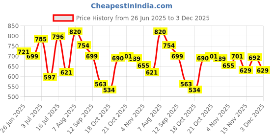 amazon.in bata Women's Wedge heel Sandals bata Price History Graph from 26 Jun 2025 to 3 Dec 2025
