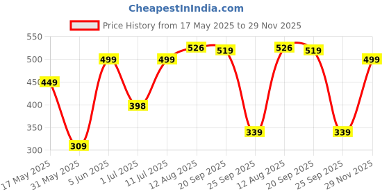 amazon.in bata Women's Weld-Softy Walking Shoe bata Price History Graph from 17 May 2025 to 29 Nov 2025
