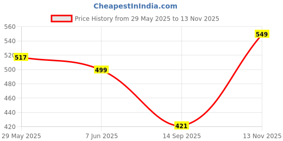 amazon.in bata Women's Weld-Softy Walking Shoe bata Price History Graph from 29 May 2025 to 13 Nov 2025