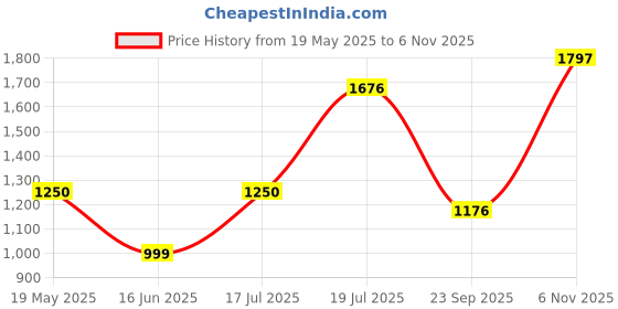 amazon.in bata Womens Willow Heels, (6610088) bata Price History Graph from 19 May 2025 to 6 Nov 2025