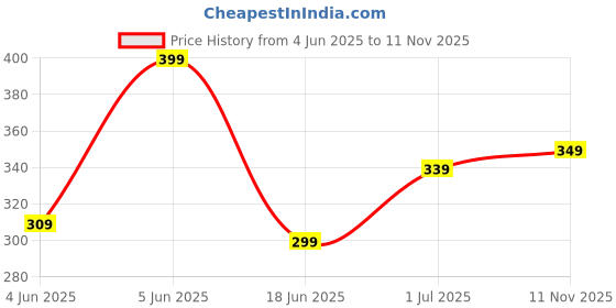 amazon.in bata Womens WIND NAVY Slipon Slipper - 7 UK bata Price History Graph from 4 Jun 2025 to 11 Nov 2025